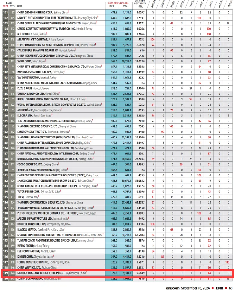 喜報(bào) | 連續(xù)6年入選，四川路橋集團(tuán)位列“全球最大250家國際承包商”第149位