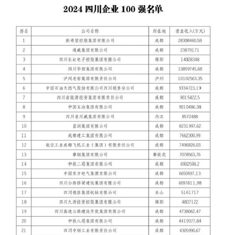 喜報(bào) | 路橋集團(tuán)蟬聯(lián)四川企業(yè)100強(qiáng)